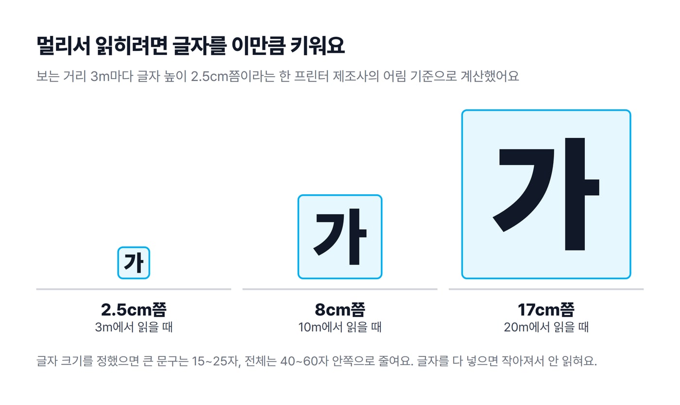보는 거리에 따라 필요한 글자 높이를 크기로 비교한 도식으로, 3m는 2.5cm쯤, 10m는 8cm쯤, 20m는 17cm쯤이에요