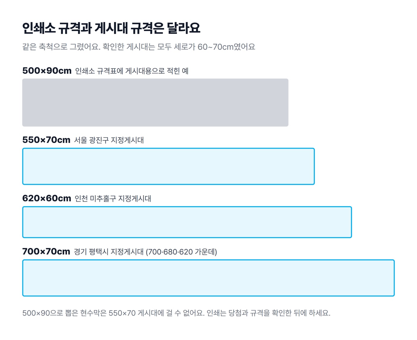 인쇄소 규격표의 500×90cm와 광진구 550×70cm, 미추홀구 620×60cm, 평택시 700×70cm 게시대 규격을 같은 축척으로 비교한 도식이에요