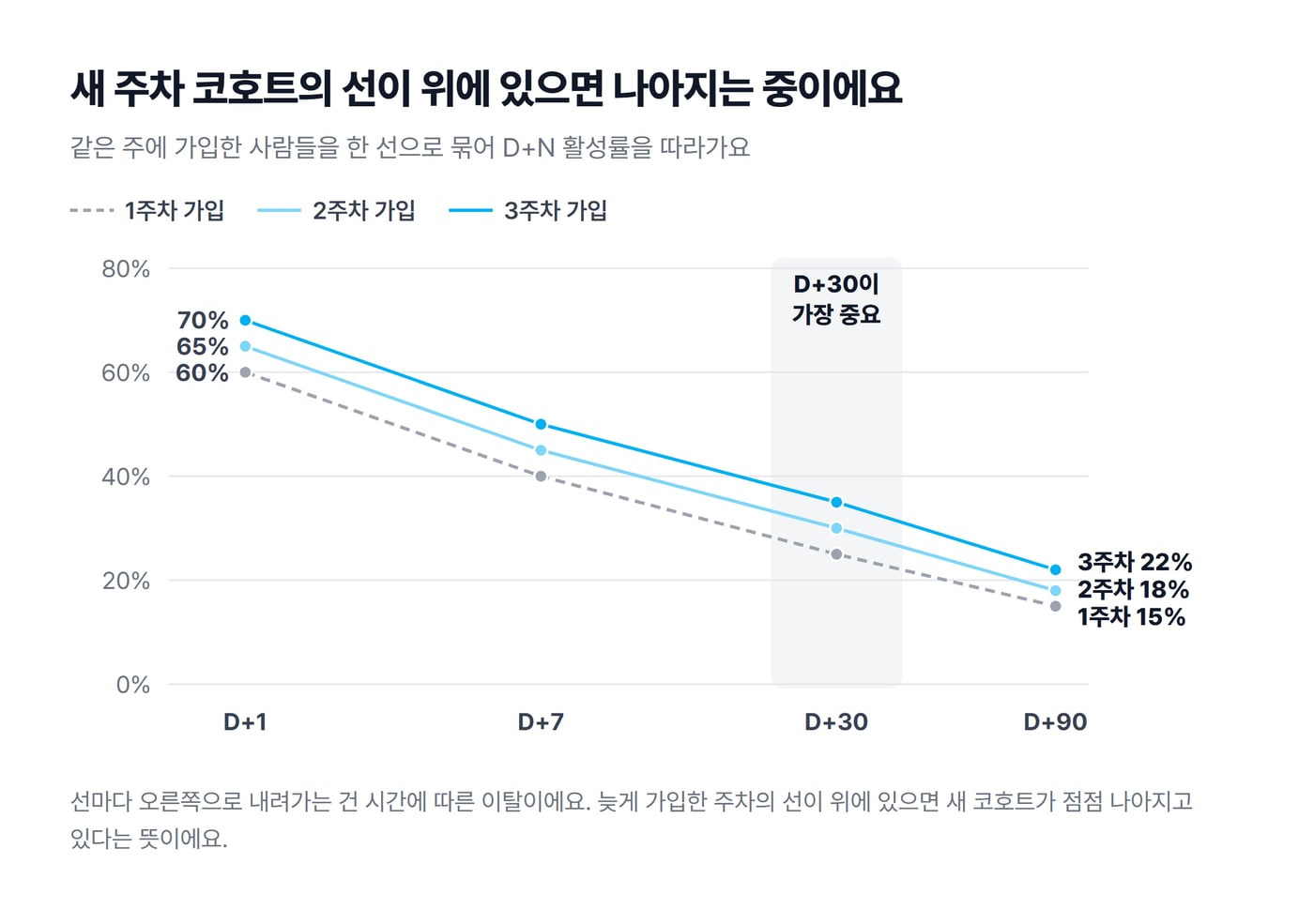 가입 주차별 리텐션 코호트 곡선으로, 1주차·2주차·3주차 가입자의 D+1부터 D+90까지 활성률이 내려가고 늦게 가입한 주차일수록 선이 위에 있어요