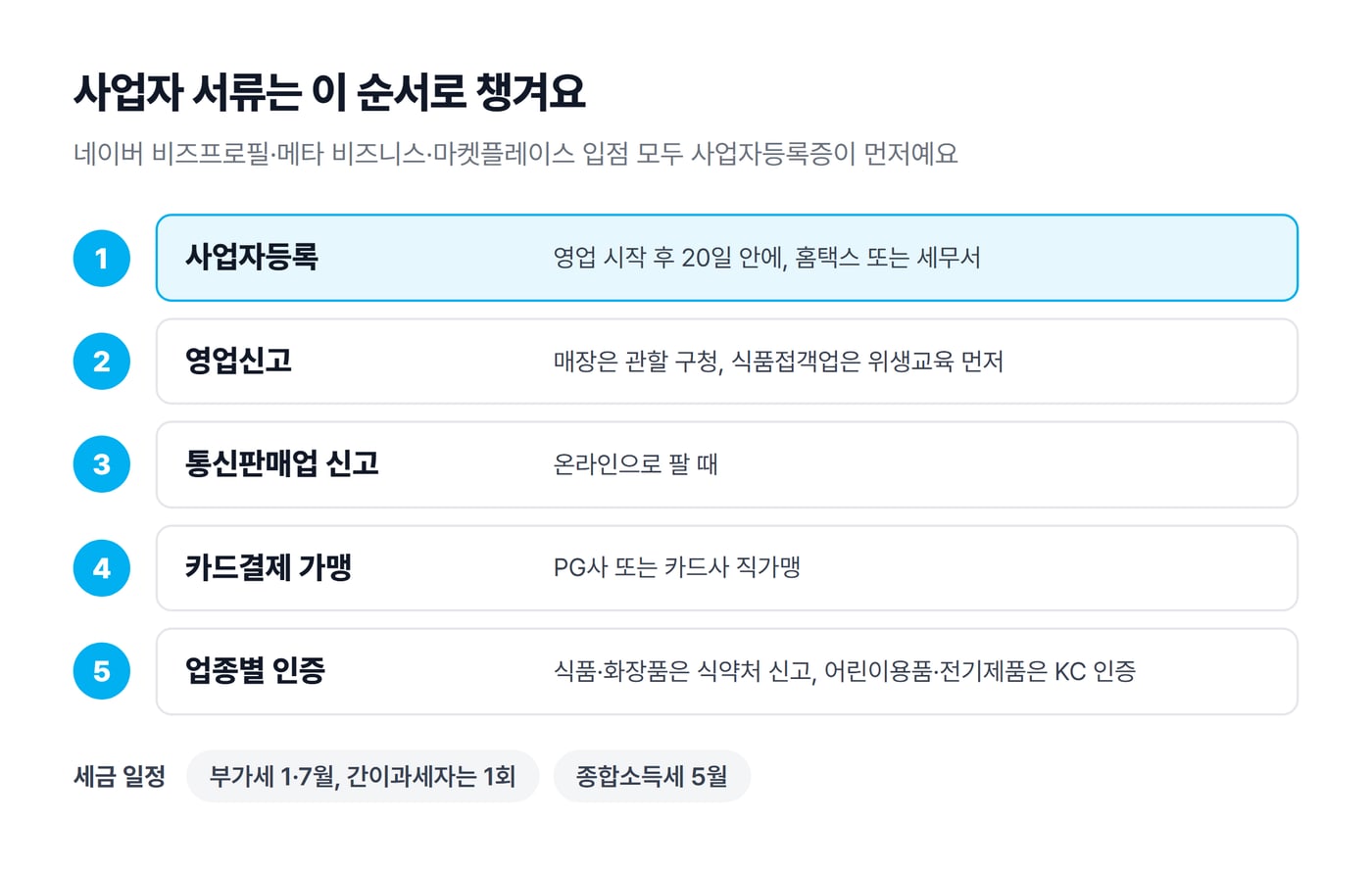 사업자 서류를 챙기는 순서 도식으로, 사업자등록·영업신고·통신판매업 신고·카드결제 가맹·업종별 인증과 세금 일정이 있어요