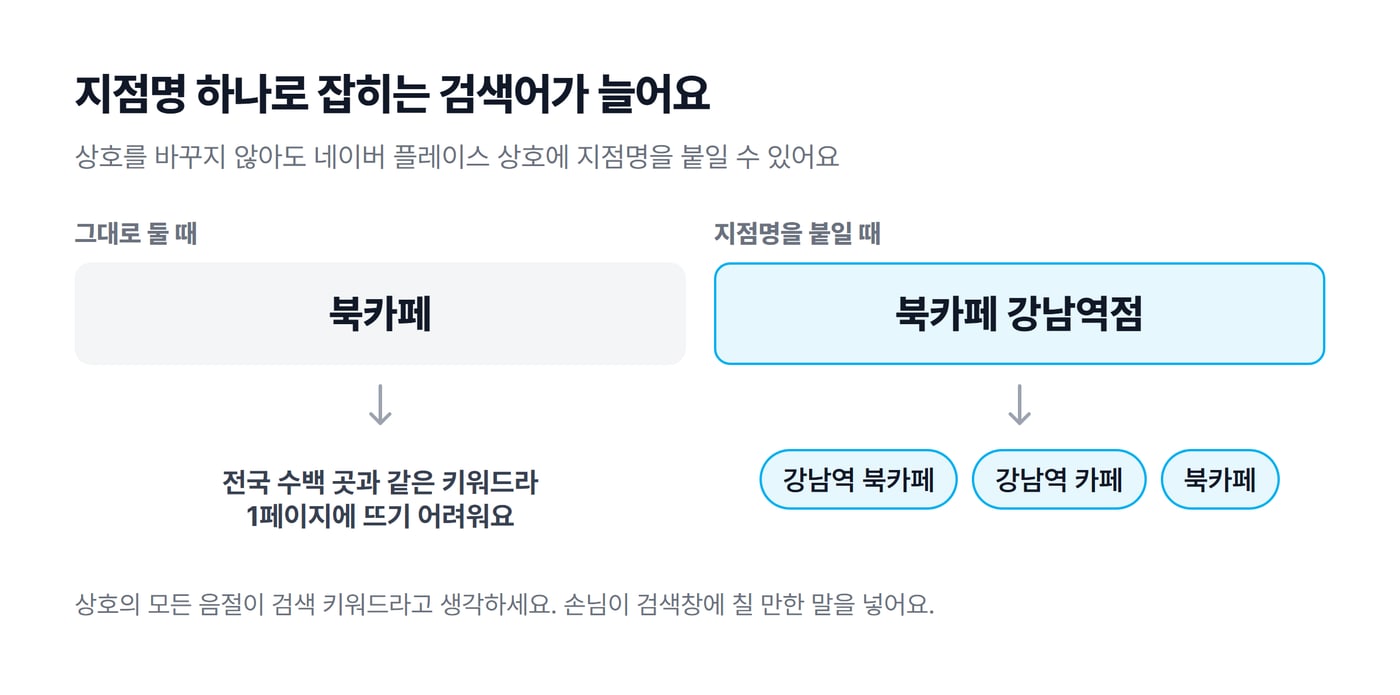 상호 북카페와 북카페 강남역점을 비교한 도식으로, 지점명을 붙이면 강남역 북카페, 강남역 카페, 북카페 검색에 모두 잡혀요