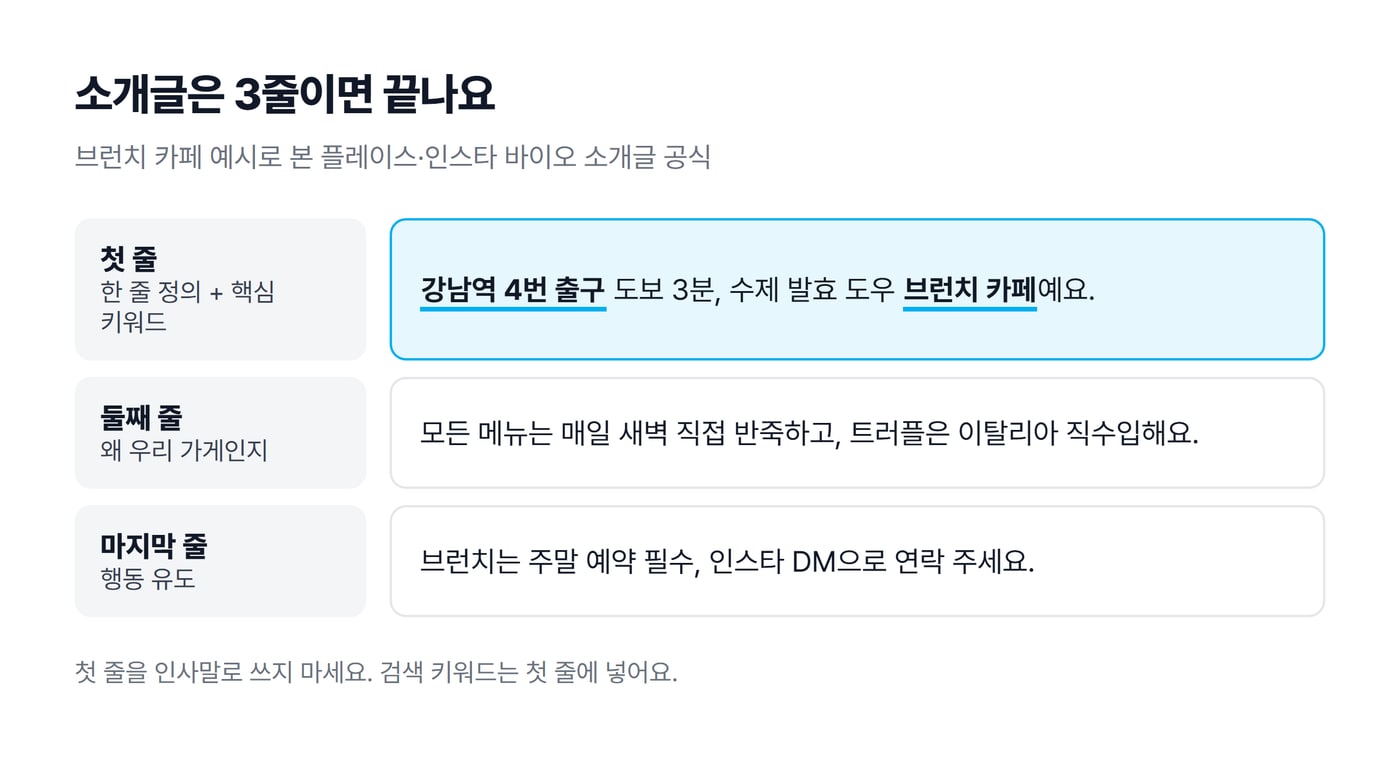 플레이스·인스타 바이오 소개글 3줄 공식 도식으로, 첫 줄 한 줄 정의와 핵심 키워드, 둘째 줄 차별점, 마지막 줄 행동 유도를 브런치 카페 예시로 보여요