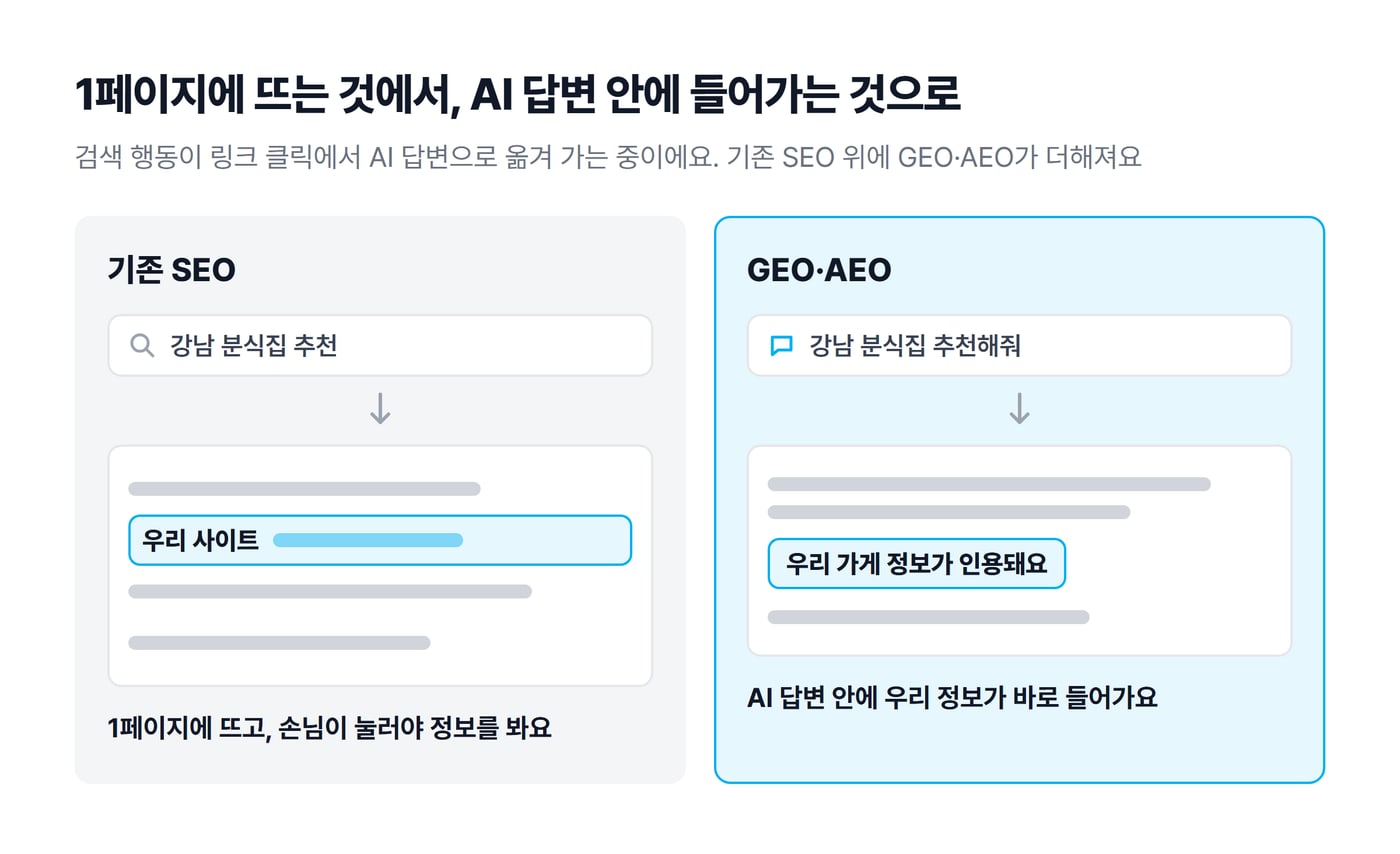기존 SEO와 GEO·AEO를 비교한 도식으로, 기존 SEO는 검색 결과 목록에 우리 사이트가 뜨고 GEO·AEO는 AI 답변 안에 우리 가게 정보가 인용돼요