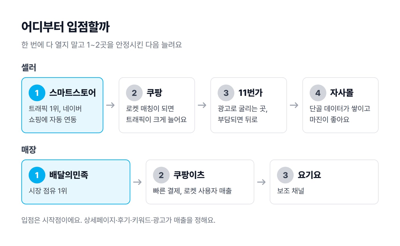 입점 순서 도식으로, 셀러는 스마트스토어·쿠팡·11번가·자사몰, 매장은 배달의민족·쿠팡이츠·요기요 순서예요