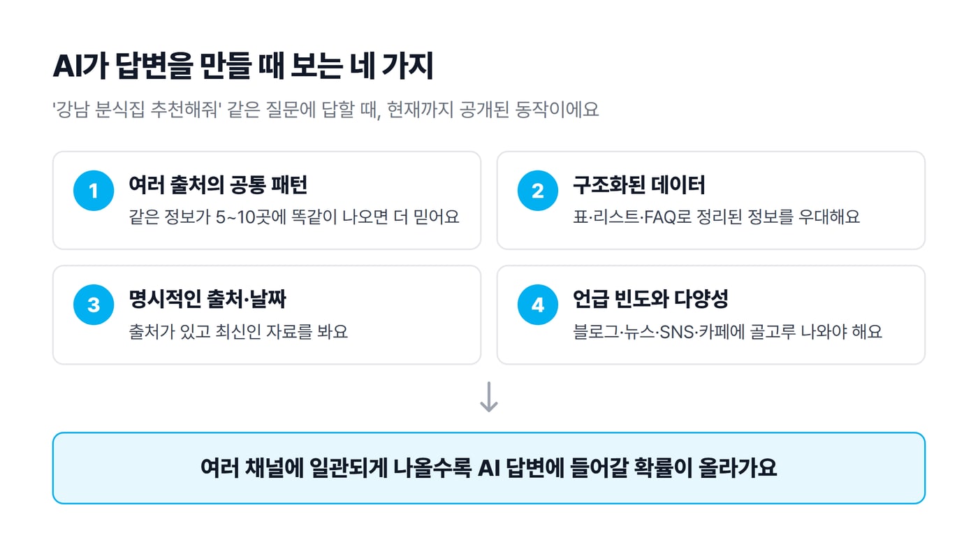AI가 답변을 만들 때 보는 네 가지 신호 도식으로, 여러 출처의 공통 패턴, 구조화된 데이터, 명시적인 출처와 날짜, 언급 빈도와 다양성이에요