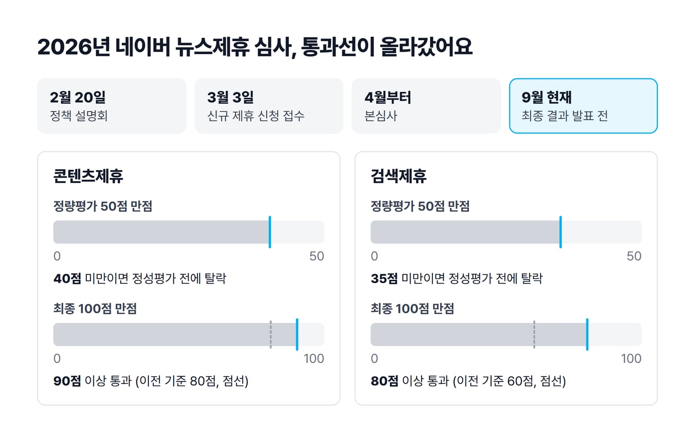 2026년 네이버 뉴스제휴 심사 일정과 통과선 도식으로, 콘텐츠제휴는 정량 40점·최종 90점, 검색제휴는 정량 35점·최종 80점이 기준이에요
