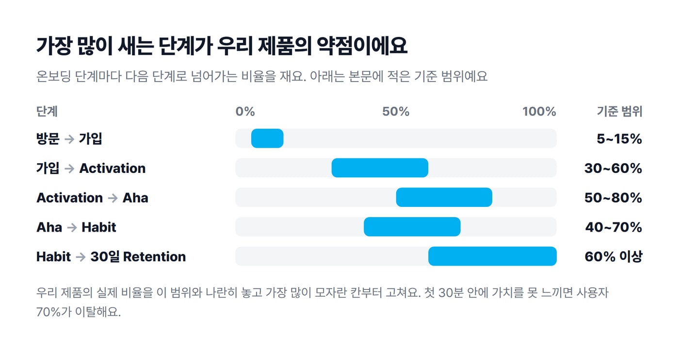 온보딩 퍼널 단계별로 다음 단계로 넘어가는 비율을 막대로 보여 주는 도식으로, 방문에서 가입은 5~15%, 가입에서 Activation은 30~60%예요