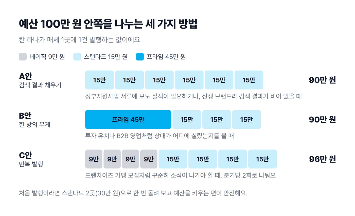 100만 원 안쪽 예산을 나누는 A안·B안·C안을 매체 1곳 1건 단가 칸으로 쌓아 비교한 도식이에요