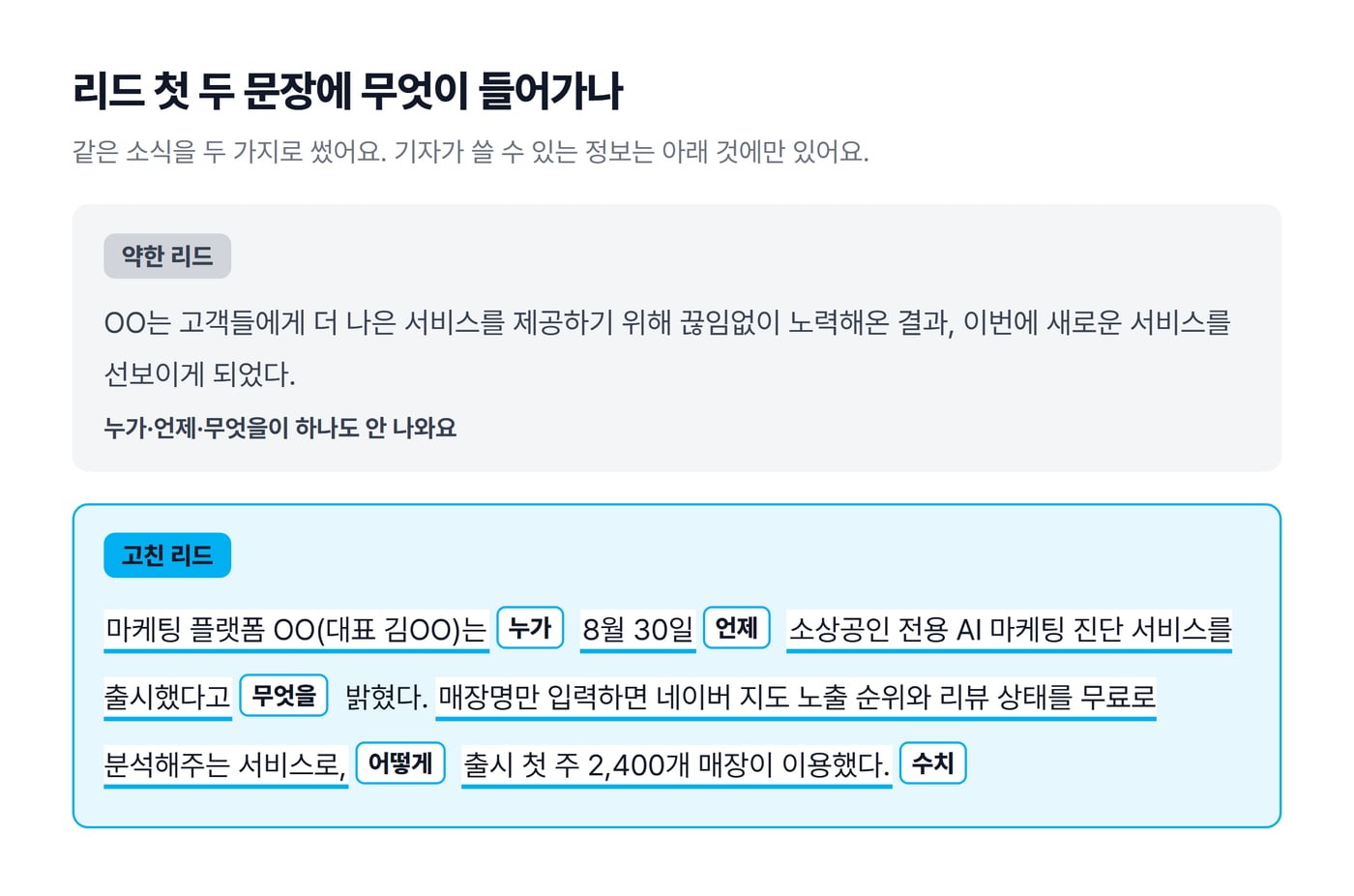 약한 리드와 고친 리드를 비교한 도식으로, 고친 리드에 누가·언제·무엇을·어떻게·수치가 표시돼 있어요