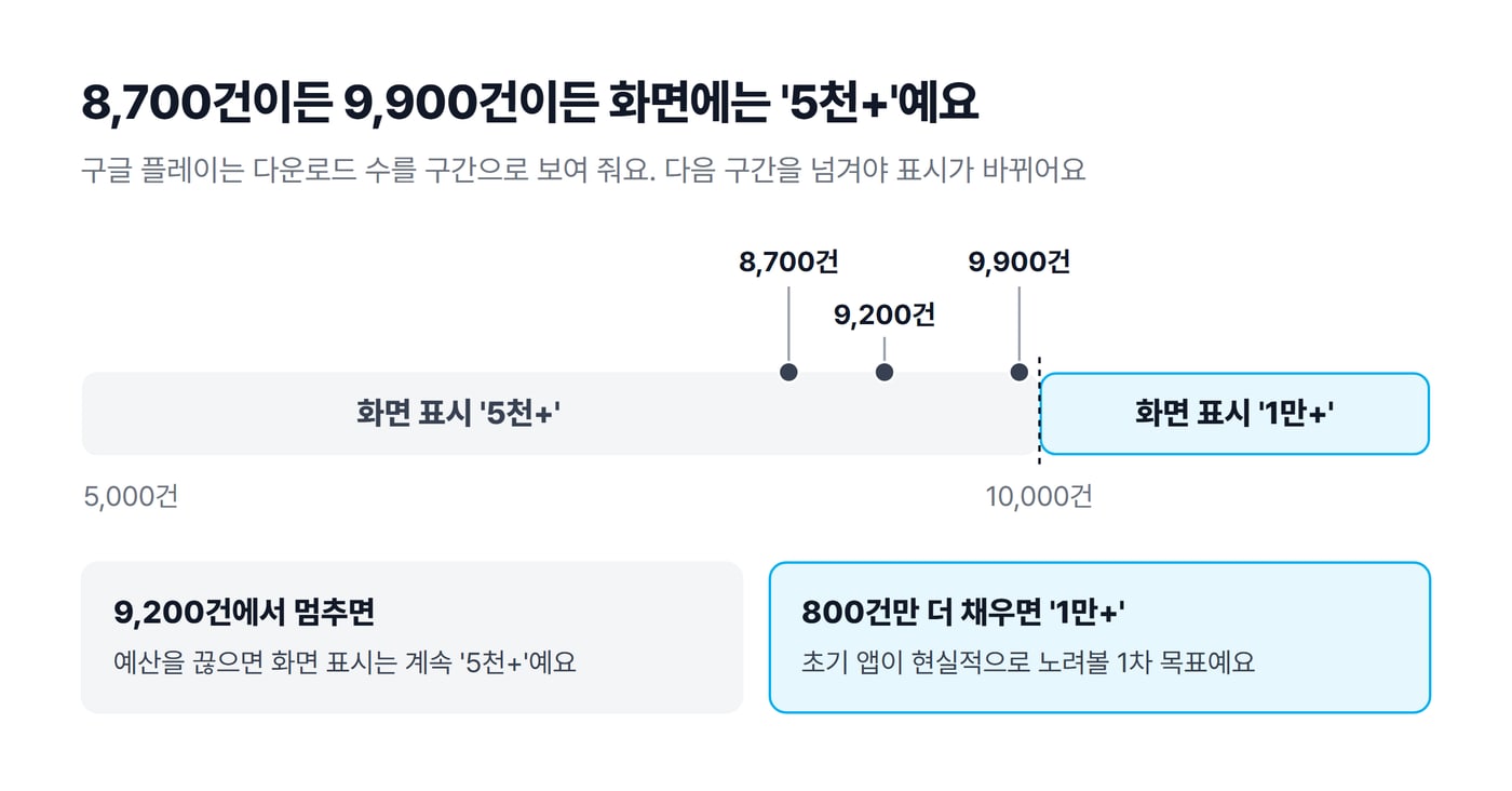 구글 플레이 다운로드 표시 구간 도식으로, 8,700건·9,200건·9,900건은 모두 화면에 5천+로 보이고 10,000건을 넘어야 1만+로 바뀌어요