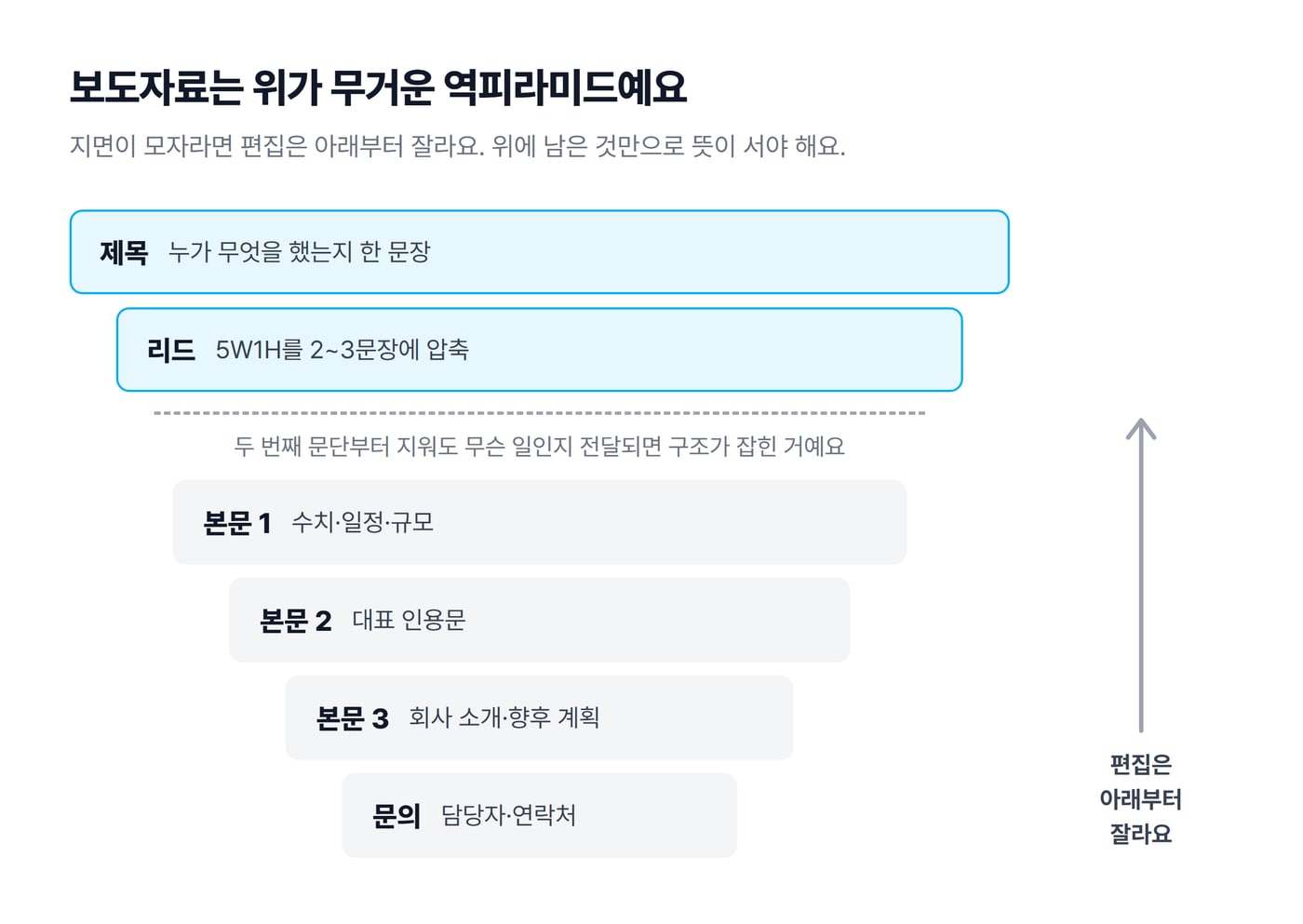 보도자료 역피라미드 구조 도식으로, 제목과 리드가 맨 위에 있고 본문 1~3과 문의가 아래로 갈수록 좁아져요