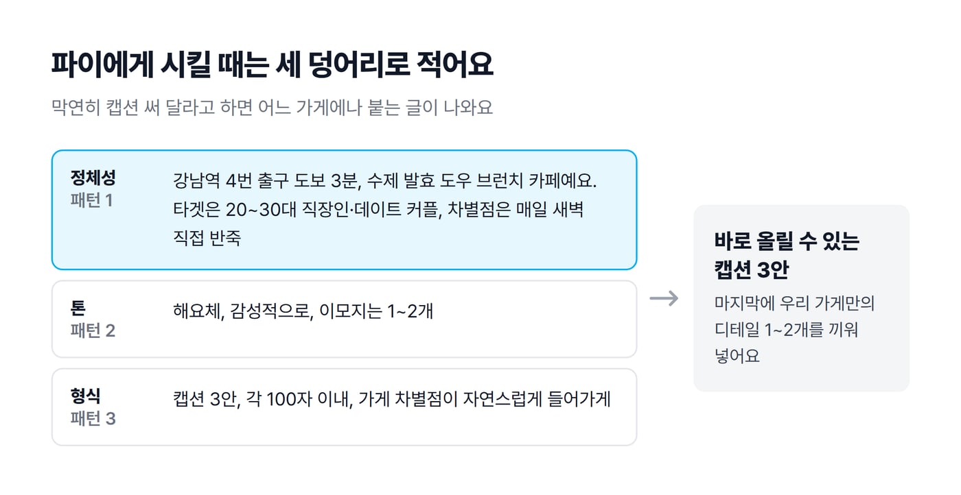 파이에게 시키는 프롬프트를 정체성·톤·형식 세 덩어리로 나눈 도식으로, 강남역 브런치 카페 예시와 결과물인 캡션 3안이 있어요
