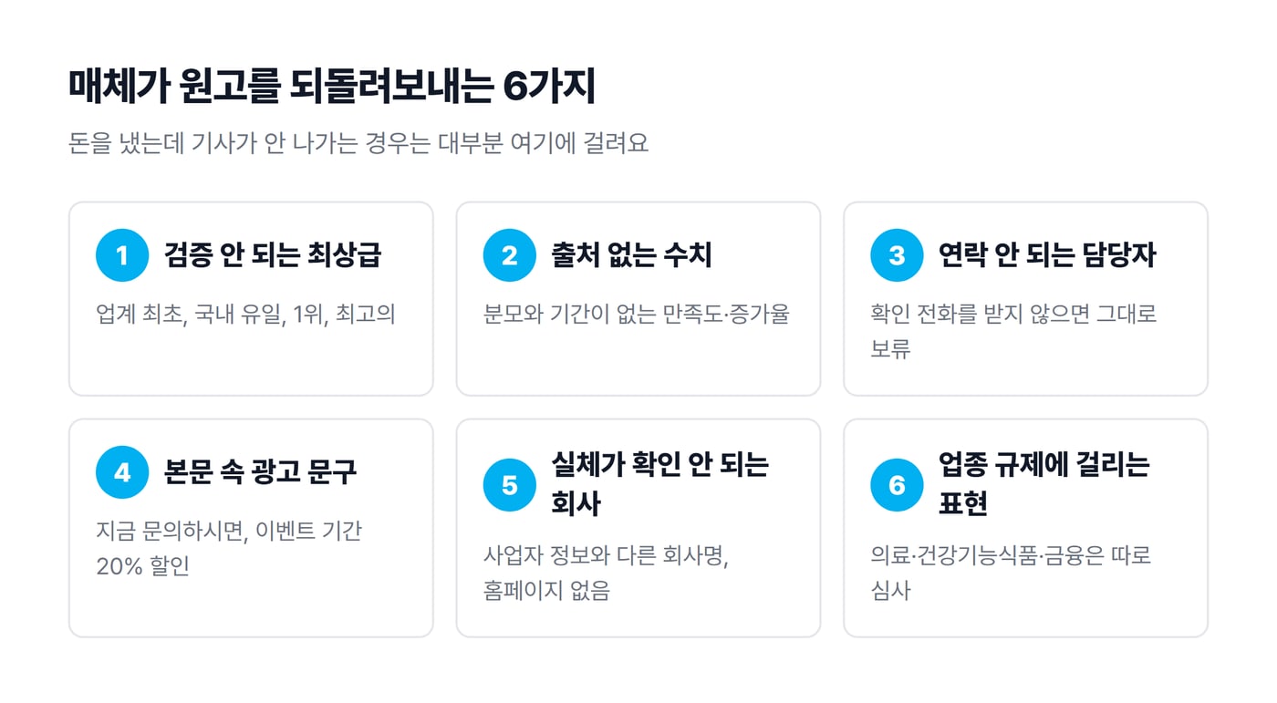 매체가 원고를 되돌려보내는 6가지 유형을 카드로 정리한 도식으로, 최상급 표현·출처 없는 수치·연락 안 되는 담당자·본문 속 광고 문구·실체가 확인 안 되는 회사·업종 규제가 있어요