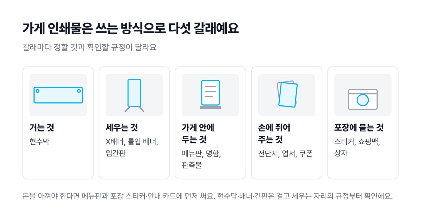 가게 인쇄물을 거는 것·세우는 것·가게 안에 두는 것·손에 쥐어 주는 것·포장에 붙는 것 다섯 갈래로 나눈 그림 지도예요
