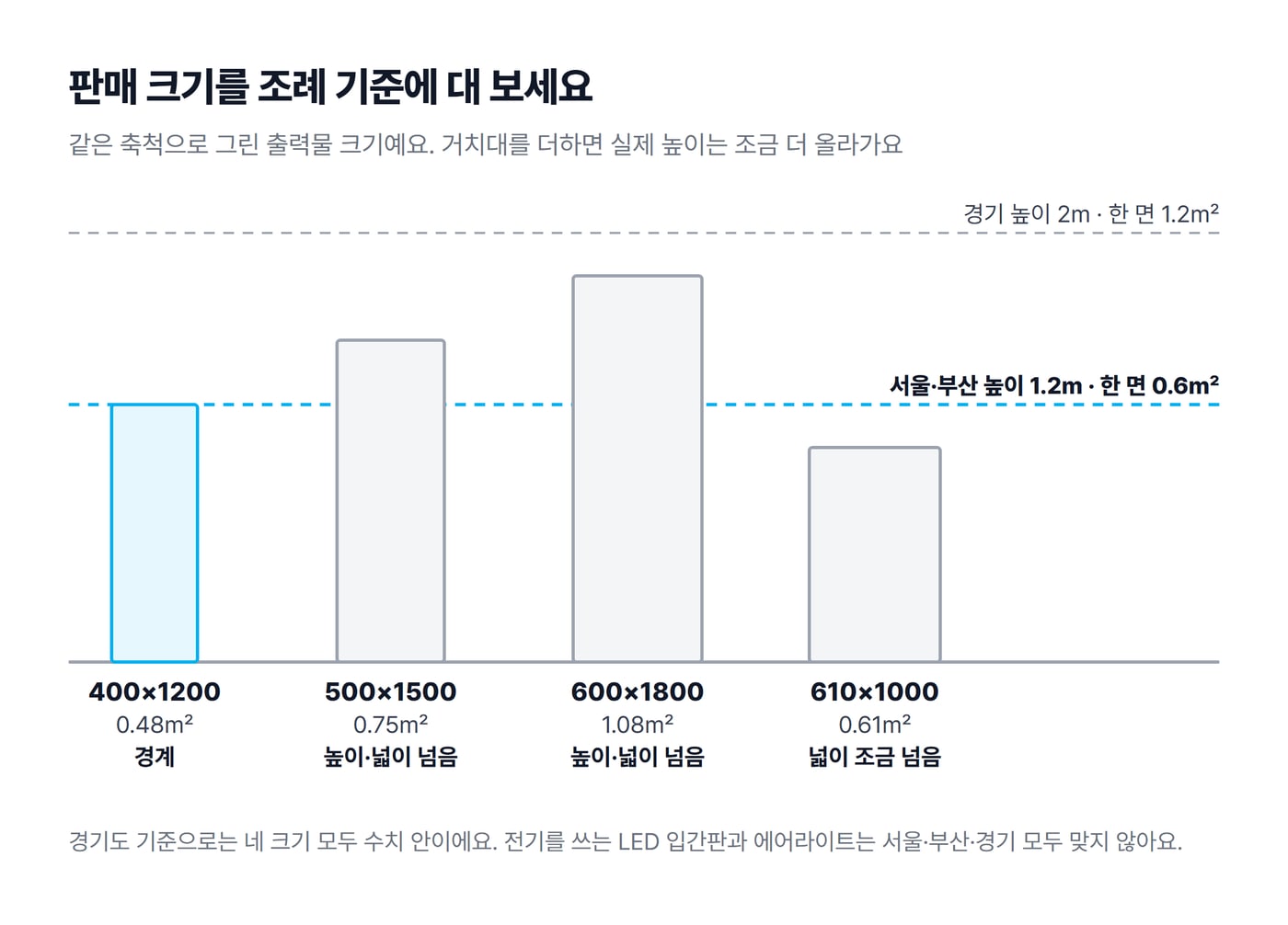 입간판 출력물 400×1200, 500×1500, 600×1800, 610×1000을 같은 축척으로 그리고 서울·부산 높이 1.2m 기준선과 경기 2m 기준선을 그은 도식이에요