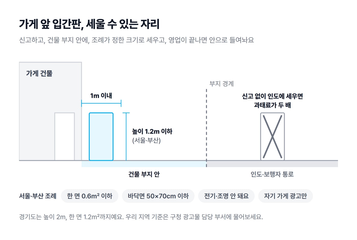 가게 앞 입간판을 세울 수 있는 자리 도식으로, 건물 부지 안 건물 면에서 1m 이내에 높이 1.2m 이하로 세우고 부지 경계 밖 인도에는 세우지 않는다는 그림이에요