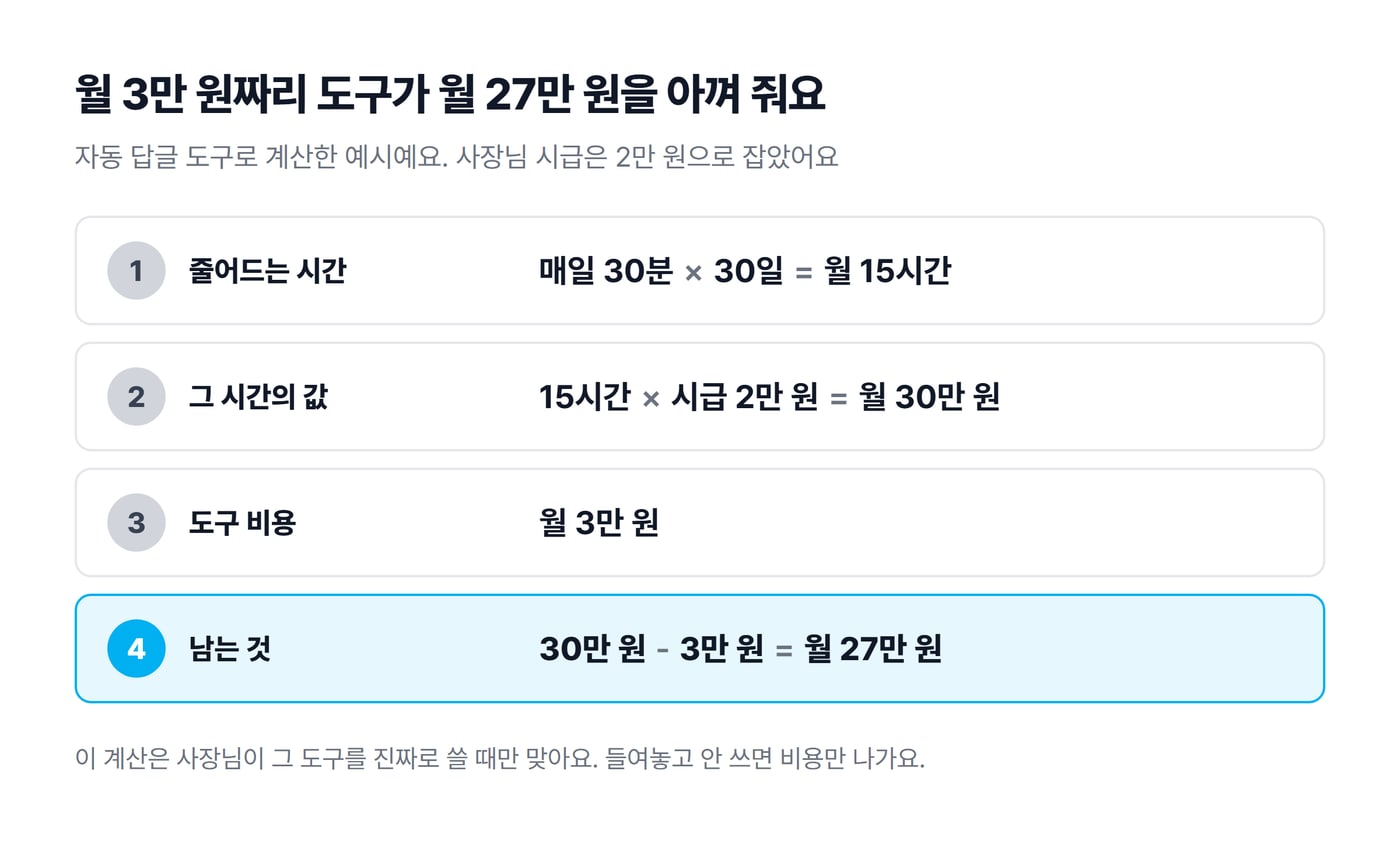 자동 답글 도구의 ROI 계산 도식으로, 매일 30분씩 월 15시간을 아끼고 시급 2만 원으로 치면 월 30만 원, 도구값 3만 원을 빼면 월 27만 원이 남아요