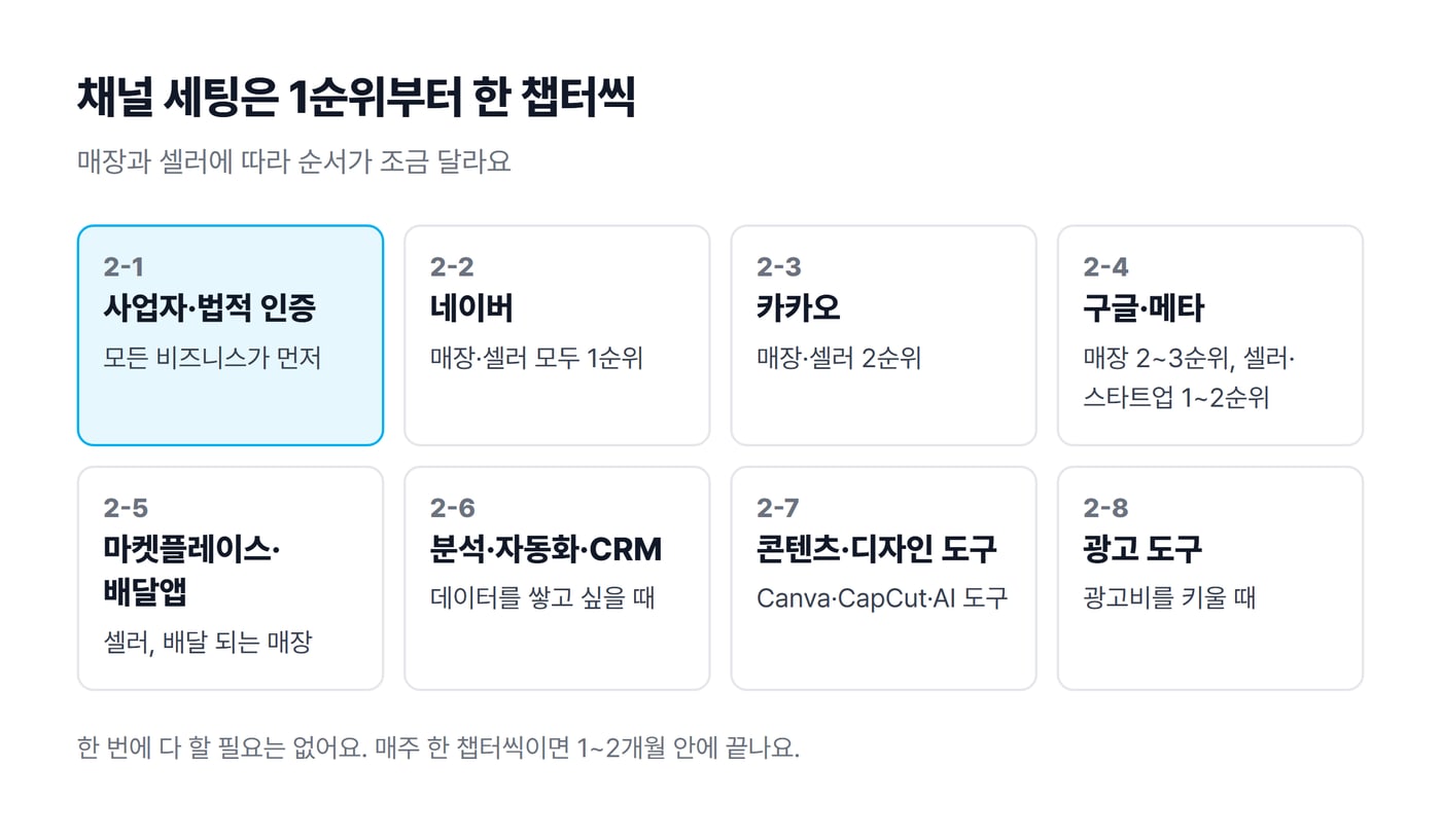 채널 세팅 챕터 2-1부터 2-8까지를 카드로 정리한 도식으로, 사업자·법적 인증이 먼저이고 네이버가 1순위, 카카오가 2순위예요