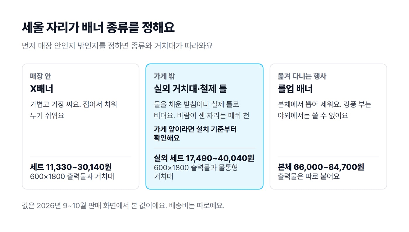 세울 자리별 배너 종류 도식으로, 매장 안은 X배너, 가게 밖은 실외 거치대나 철제 틀, 옮겨 다니는 행사는 롤업 배너이고 조사한 값의 범위가 함께 적혀 있어요