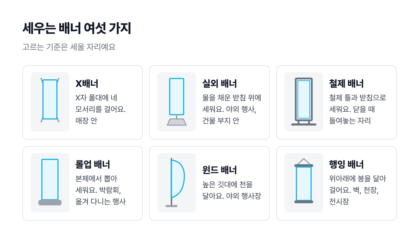 세우는 배너 여섯 가지를 그림으로 비교한 도식으로, X배너·실외 배너·철제 배너·롤업 배너·윈드 배너·행잉 배너의 생김새와 맞는 자리가 있어요