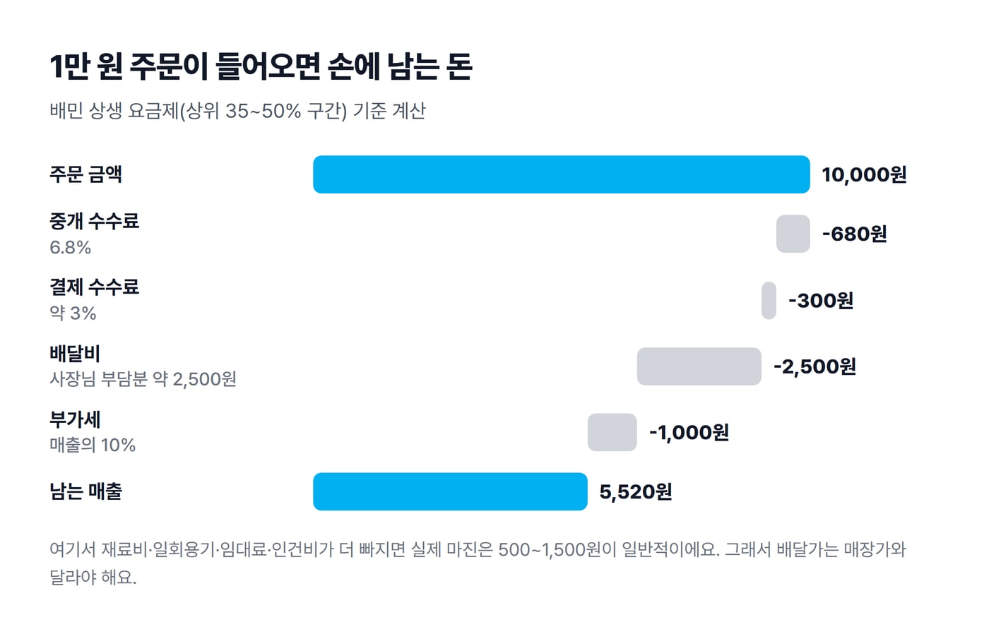 배민 상생 요금제 기준 1만 원 주문에서 중개 수수료, 결제 수수료, 배달비, 부가세가 빠지고 5,520원이 남는 과정을 막대로 그린 그림이에요.