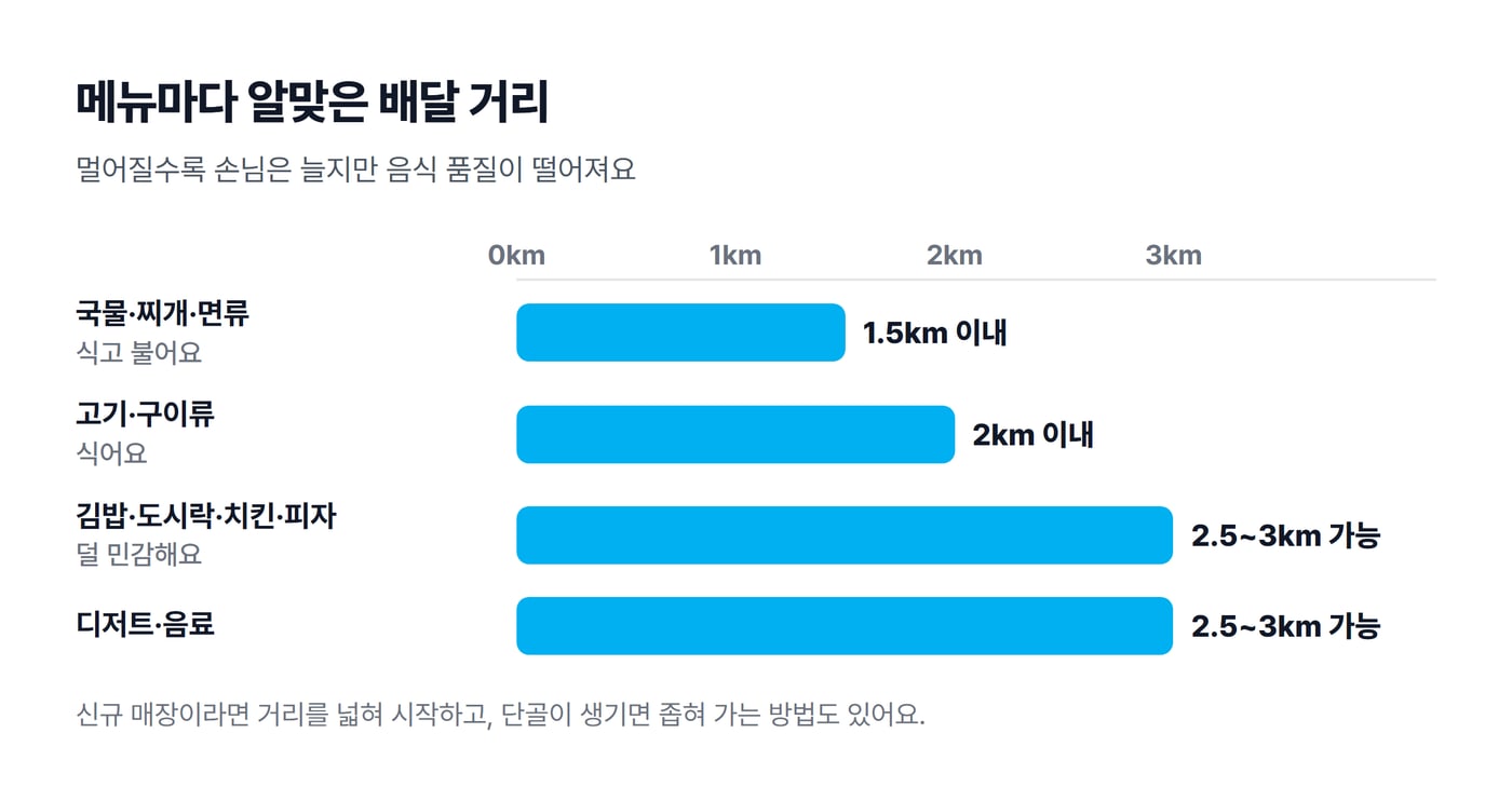국물·찌개·면류 1.5km, 고기·구이류 2km, 김밥·도시락·치킨·피자와 디저트·음료 2.5~3km까지 메뉴별 추천 배달 거리를 막대로 비교한 그림이에요.