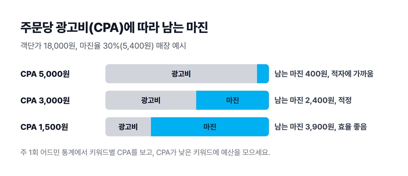 객단가 18,000원, 마진 5,400원인 매장에서 CPA가 5,000원, 3,000원, 1,500원일 때 광고비와 남는 마진을 막대로 나눈 그림이에요.