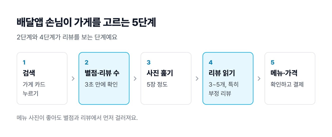 배달앱 손님이 검색, 별점·리뷰 수, 사진, 리뷰 본문, 메뉴·가격 순서로 가게를 고르는 5단계를 그린 그림이에요.
