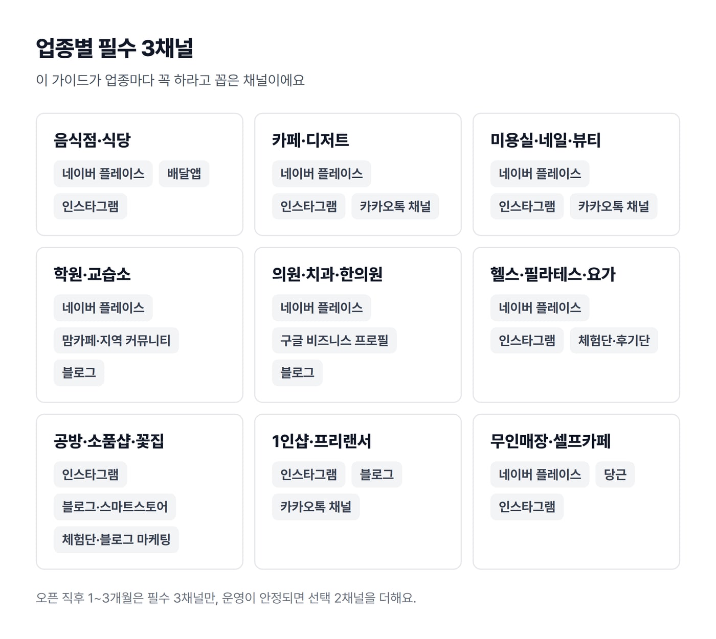 음식점, 카페, 미용실, 학원, 의원, 헬스, 공방, 1인샵, 무인매장 아홉 업종의 필수 3채널을 칸마다 정리한 그림이에요.