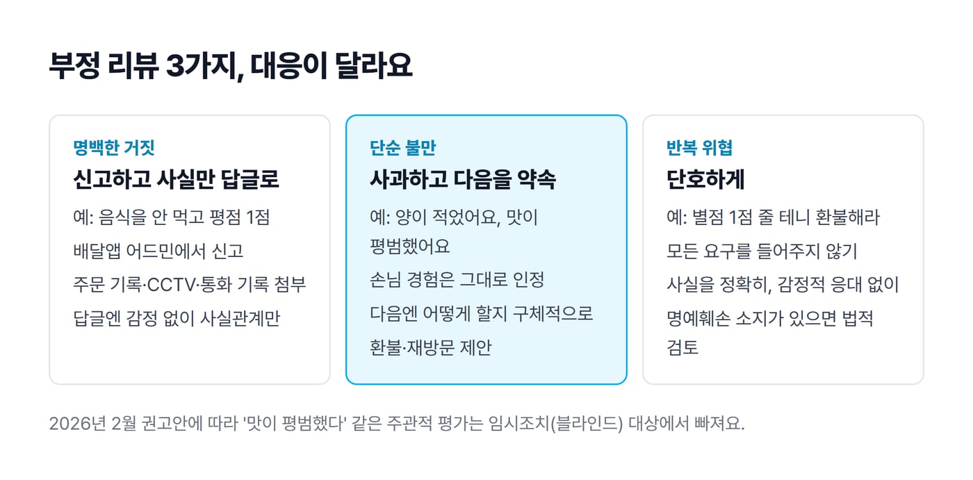 부정 리뷰를 명백한 거짓, 단순 불만, 반복 위협 세 가지로 나누고 각각의 대응을 정리한 그림이에요.