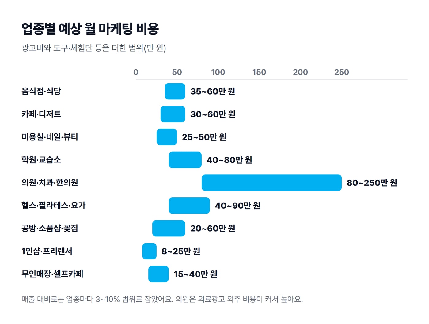 아홉 업종의 예상 월 마케팅 비용 범위를 막대로 비교한 그림으로, 의원·치과·한의원이 80~250만 원으로 가장 커요.