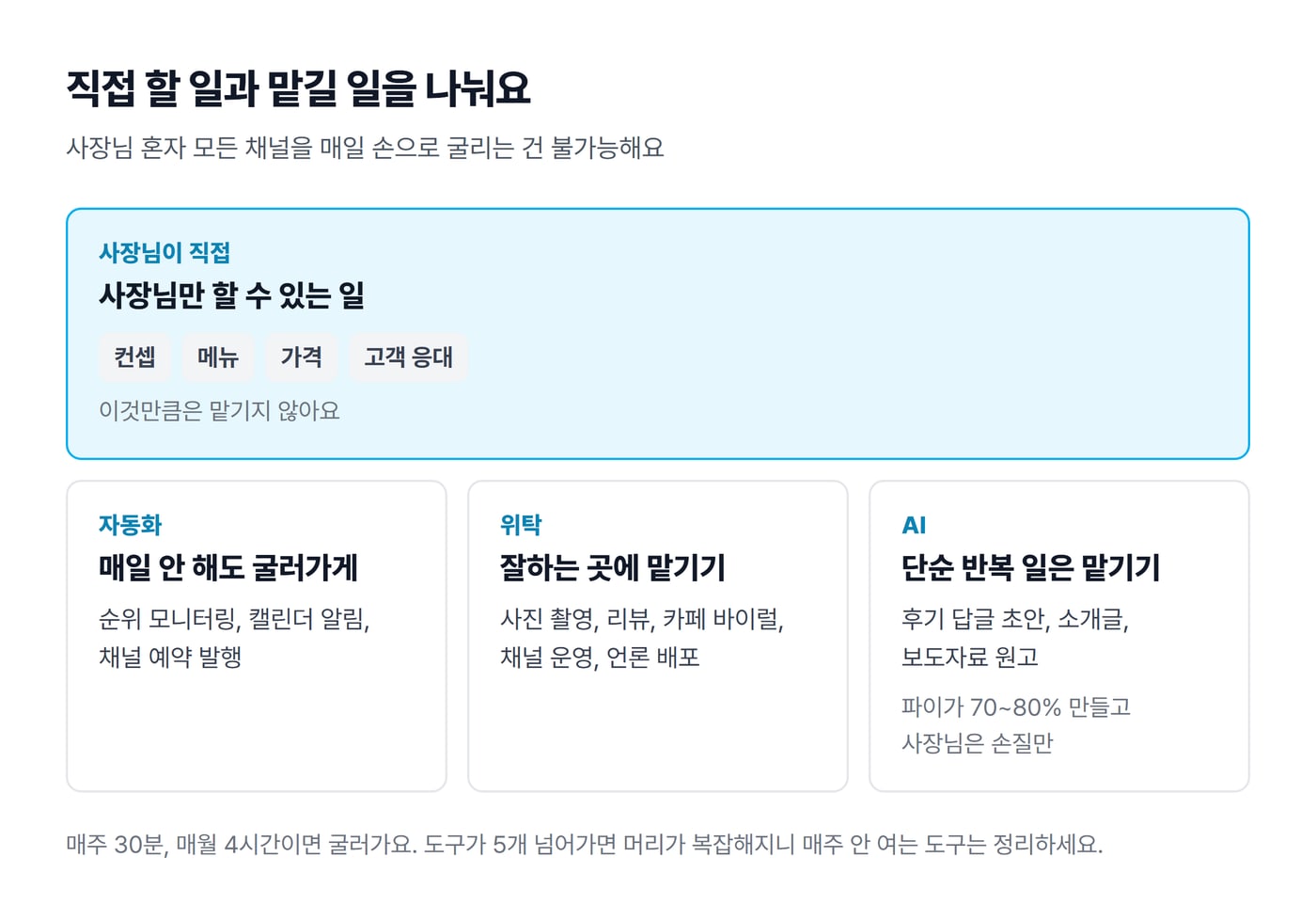 사장님이 직접 할 일(컨셉, 메뉴, 가격, 고객 응대)과 자동화, 위탁, AI로 맡길 일을 나눈 그림이에요.