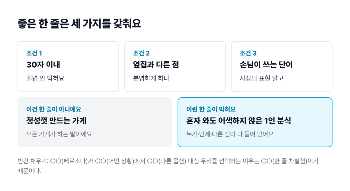 좋은 한 줄의 세 조건(30자 이내, 옆집과 다른 점, 손님이 쓰는 단어)과 '정성껏 만드는 가게', '혼자 와도 어색하지 않은 1인 분식'을 비교한 그림이에요.