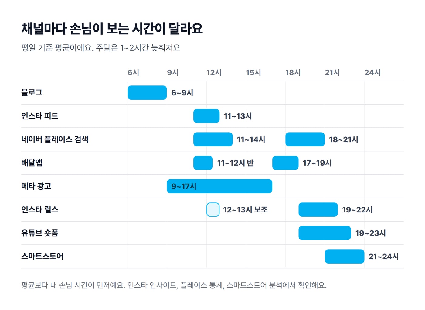블로그, 인스타 피드, 네이버 플레이스 검색, 배달앱, 메타 광고, 인스타 릴스, 유튜브 숏폼, 스마트스토어가 평일에 잘 닿는 시간대를 막대로 그린 그림이에요.