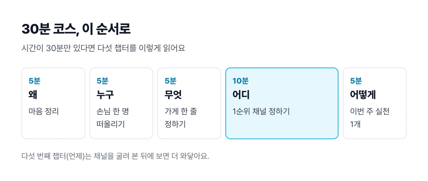 기본 가이드 6장 가운데 왜, 누구, 무엇, 어디, 어떻게 다섯 챕터를 5분, 5분, 5분, 10분, 5분씩 읽는 30분 코스를 그린 그림이에요.