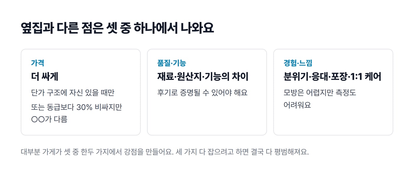 옆집과 다른 점이 나오는 세 곳인 가격, 품질·기능, 경험·느낌을 칸마다 정리한 그림이에요.
