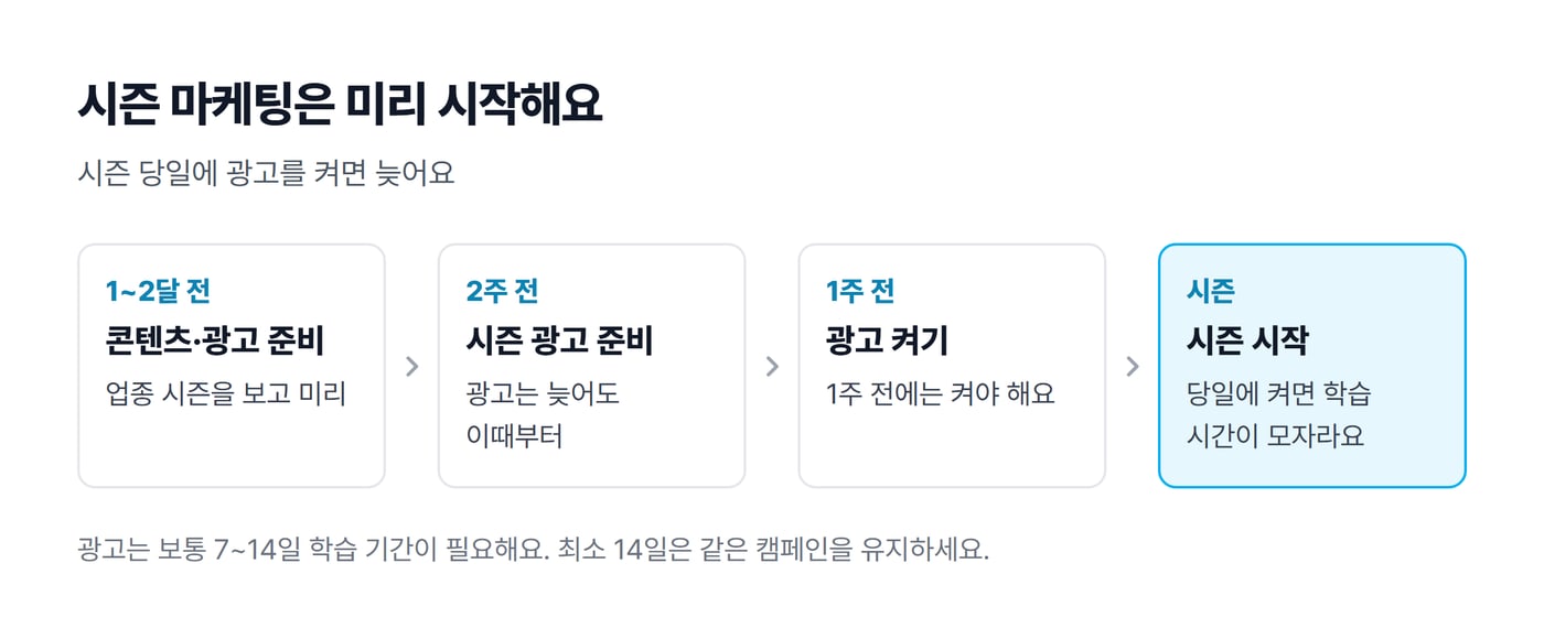 시즌 마케팅을 1~2달 전 콘텐츠·광고 준비, 2주 전 시즌 광고 준비, 1주 전 광고 켜기, 시즌 시작 순서로 그린 그림이에요.
