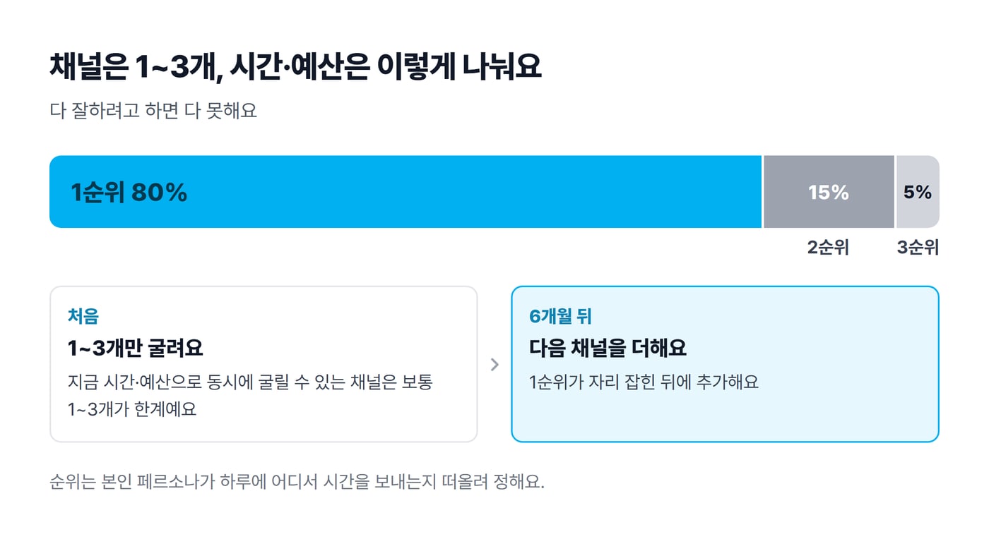 시간과 예산을 1순위 채널 80%, 2순위 15%, 3순위 5%로 나눈 막대와, 처음엔 1~3개만 굴리다가 6개월 뒤 다음 채널을 더하는 순서를 그린 그림이에요.