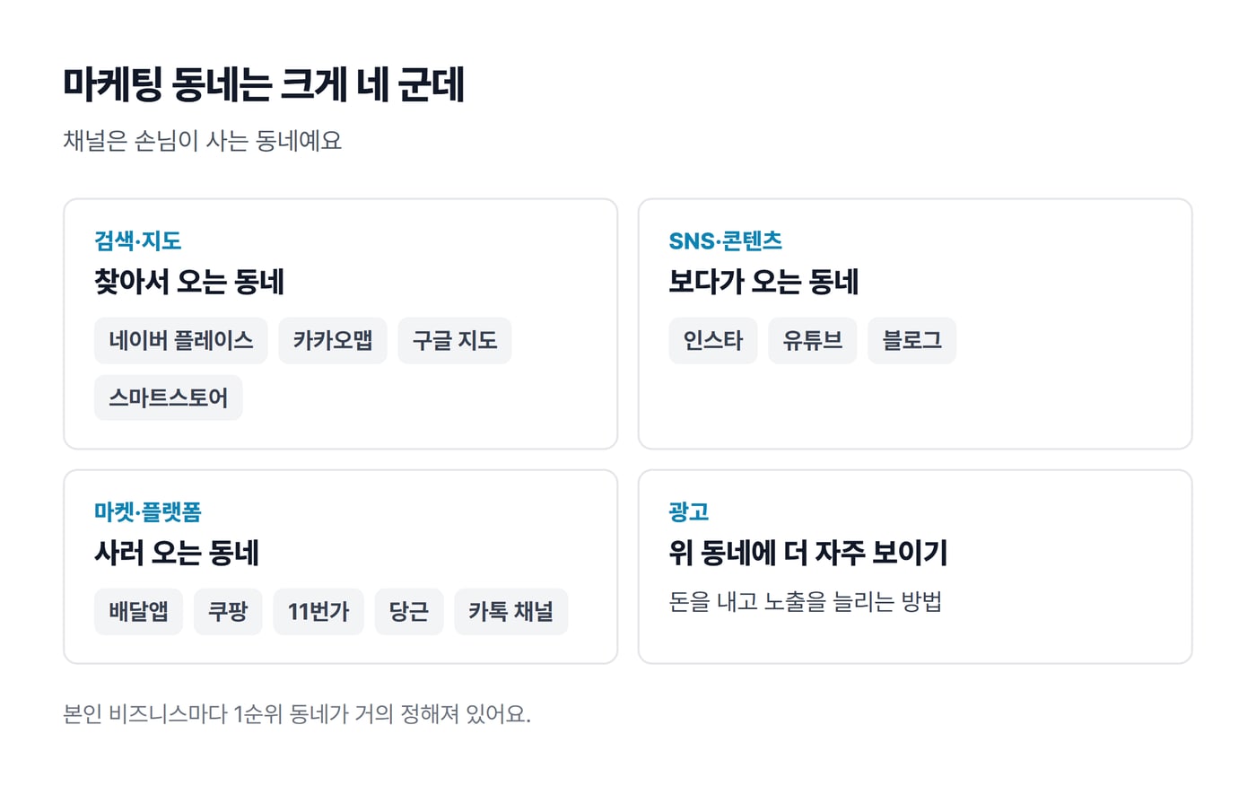 마케팅 동네 네 곳인 검색·지도, SNS·콘텐츠, 마켓·플랫폼, 광고와 동네마다 속한 채널을 정리한 그림이에요.