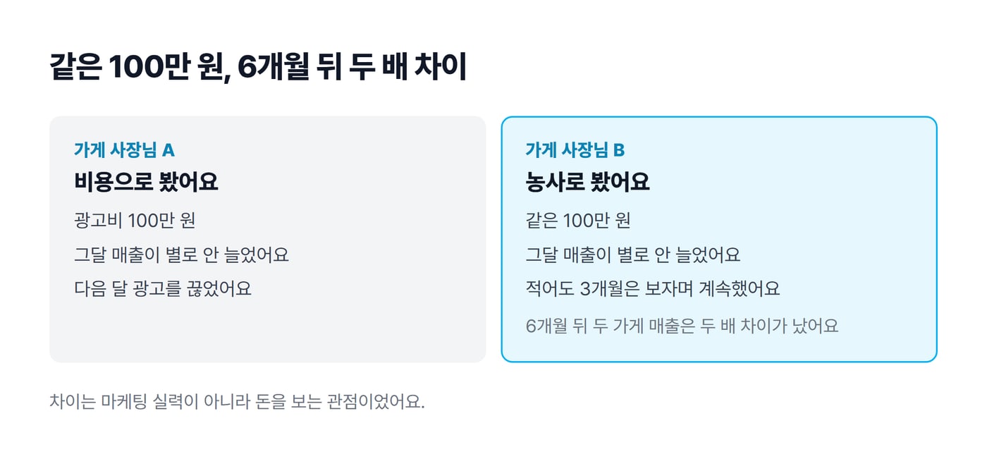 같은 광고비 100만 원을 비용으로 보고 끊은 가게 A와 농사로 보고 3개월 이상 계속한 가게 B를 나란히 비교한 그림이에요.