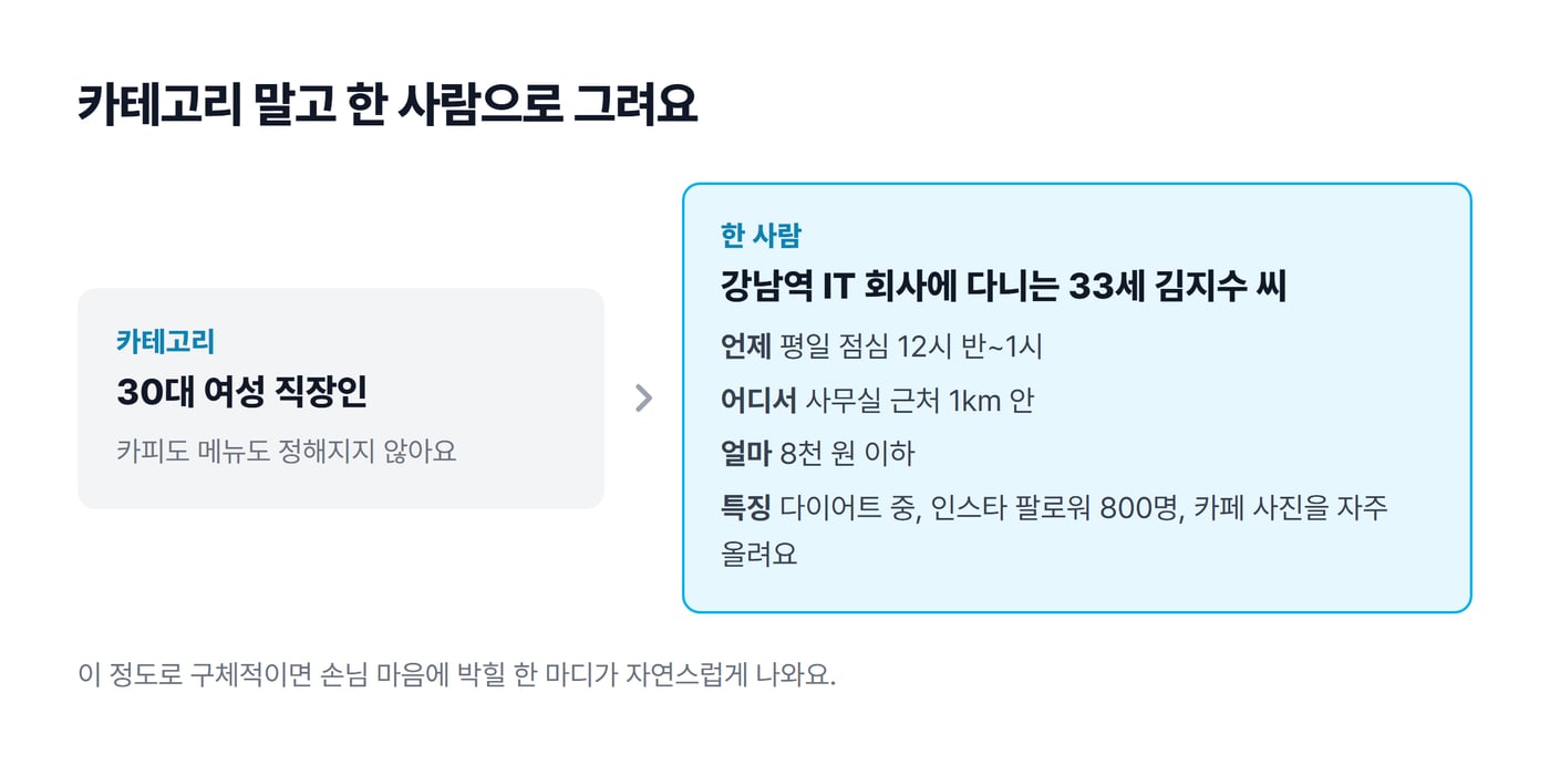 손님을 '30대 여성 직장인' 같은 카테고리 대신 강남역 IT 회사에 다니는 33세 김지수 씨처럼 한 사람으로 그린 예시 그림이에요.