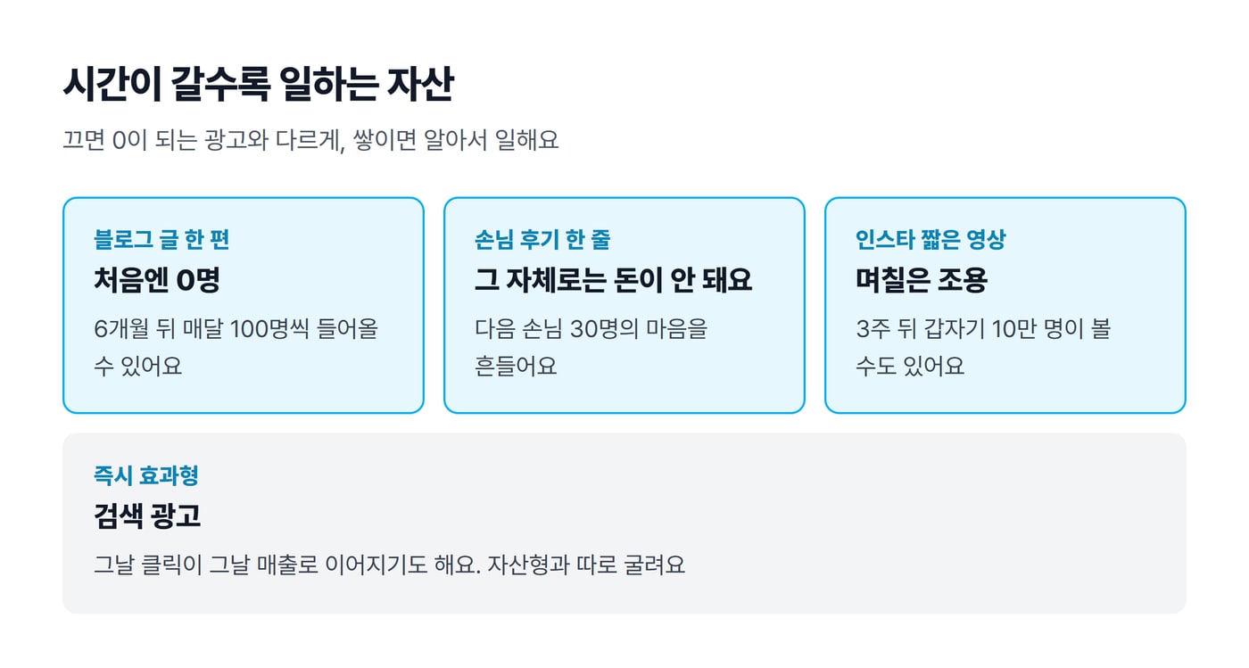 블로그 글, 손님 후기, 인스타 짧은 영상은 시간이 지날수록 손님을 데려오는 자산이고 검색 광고는 즉시 효과형이라는 점을 나눠 그린 그림이에요.