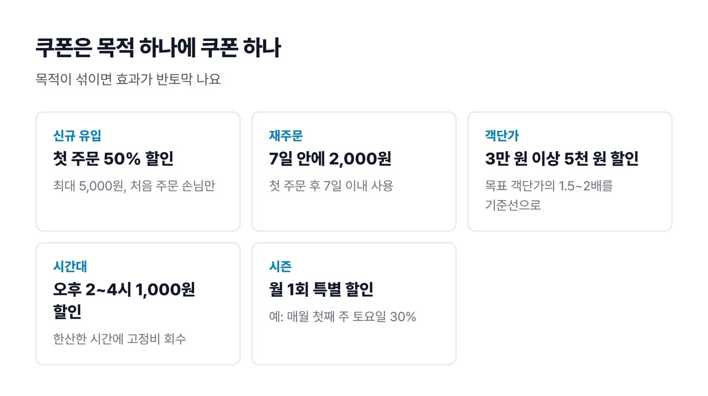 쿠폰 목적 다섯 가지인 신규 유입, 재주문, 객단가, 시간대, 시즌마다 맞는 쿠폰 예시를 칸마다 정리한 그림이에요.
