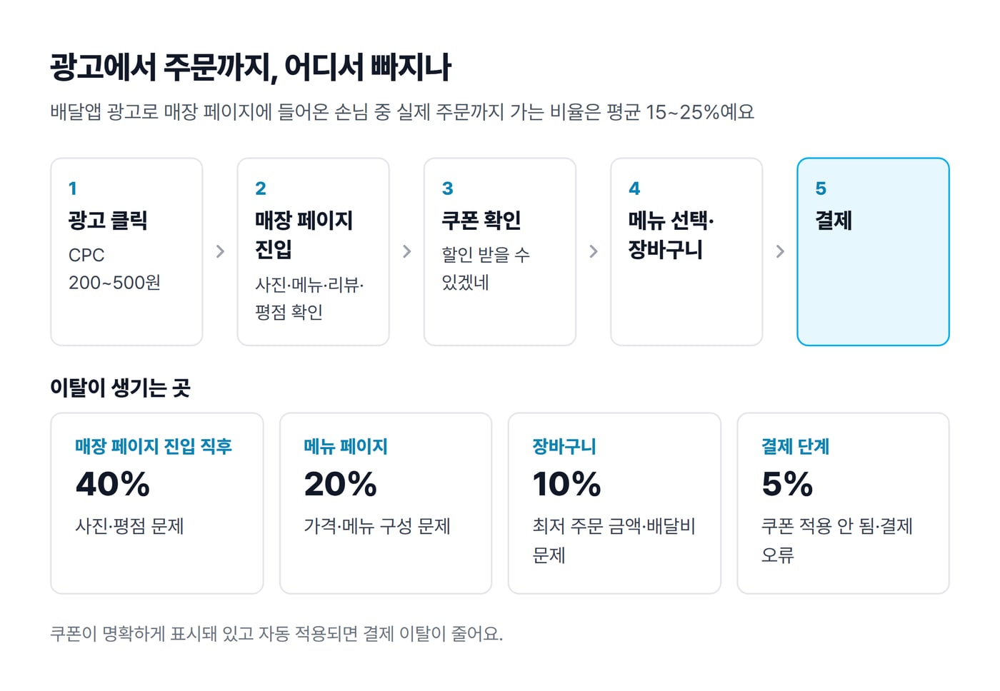 배달앱 광고 클릭부터 결제까지 다섯 단계와, 매장 페이지 진입 직후 40%, 메뉴 페이지 20%, 장바구니 10%, 결제 단계 5%의 이탈 지점을 정리한 그림이에요.