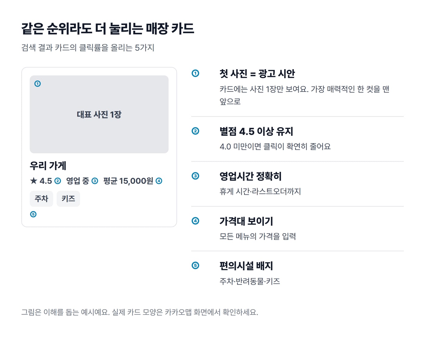 카카오맵 검색 결과 매장 카드 예시에 대표 사진, 별점, 영업 중 표시, 평균 가격, 편의시설 배지 다섯 자리를 번호로 표시한 그림이에요.