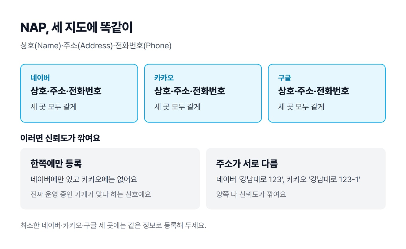 상호·주소·전화번호(NAP)를 네이버, 카카오, 구글 세 지도에 똑같이 등록하고, 한쪽에만 등록하거나 주소를 다르게 적으면 신뢰도가 깎인다는 내용을 정리한 그림이에요.