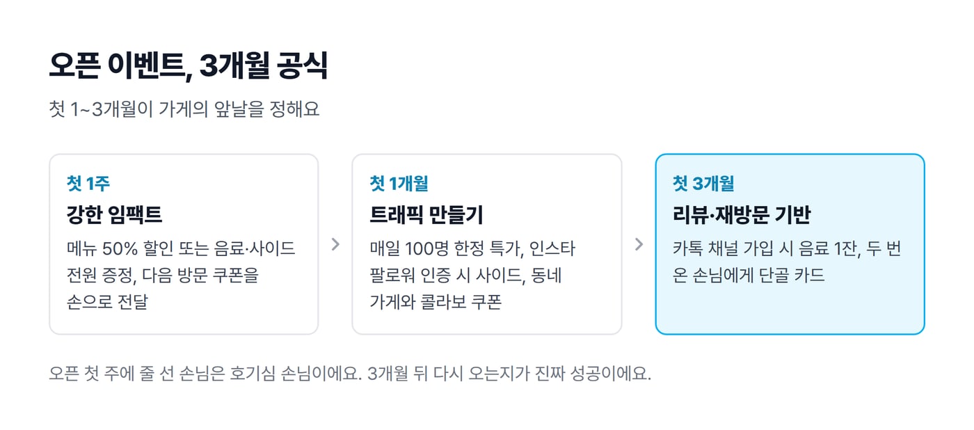 오픈 이벤트를 첫 1주 강한 임팩트, 첫 1개월 트래픽 만들기, 첫 3개월 리뷰·재방문 기반 세 단계로 나눈 그림이에요.