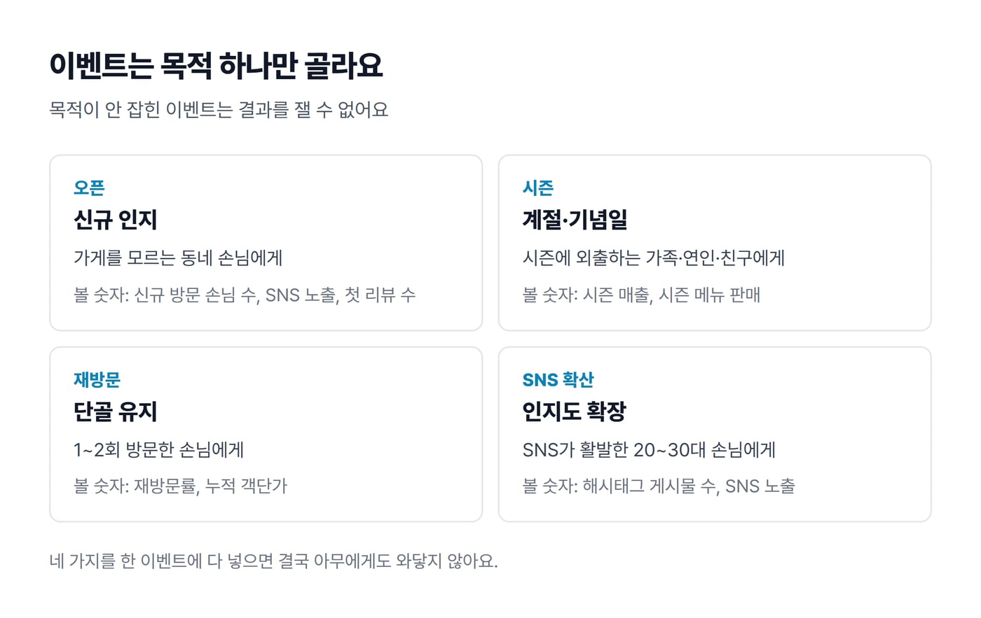 이벤트 목적 네 가지인 오픈, 시즌, 재방문, SNS 확산마다 대상 손님과 볼 숫자를 정리한 그림이에요.