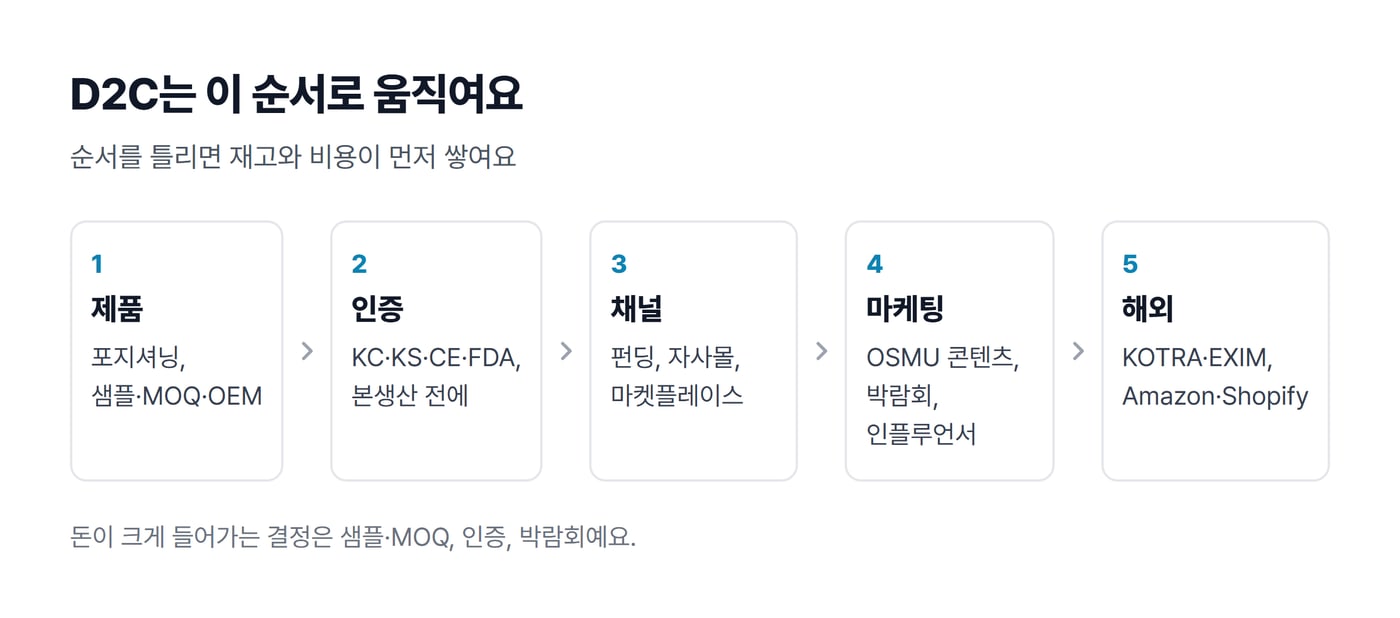 제조 D2C가 움직이는 순서를 제품, 인증, 채널, 마케팅, 해외 다섯 단계로 그린 그림이에요.
