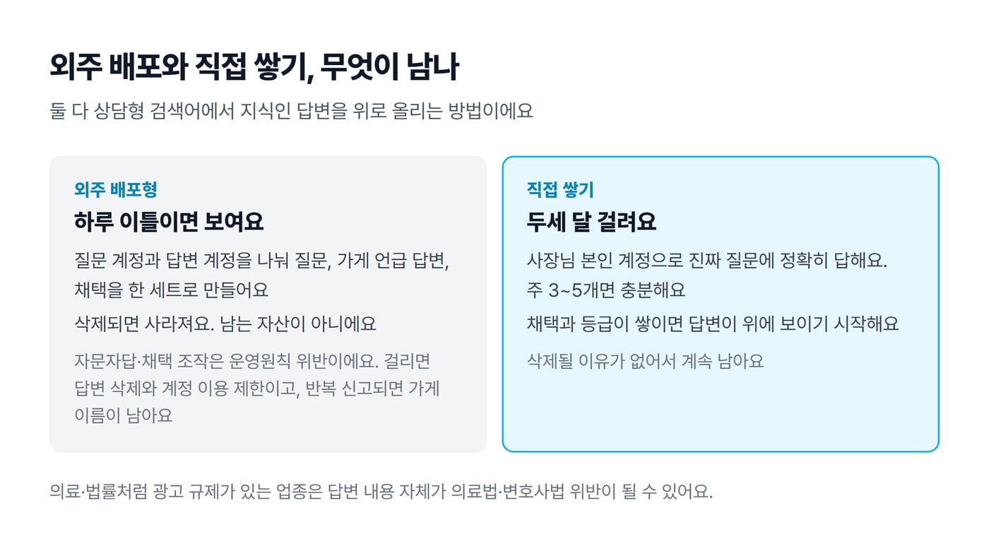 지식인 외주 배포형과 직접 쌓는 방식을 걸리는 시간, 만드는 방법, 남는 것으로 나란히 비교한 그림이에요.